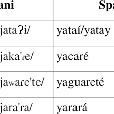 In argentina, there were approximately 15,000 speakers, mostly in jujuy, but also in salta province, and 304 counted in the paraguayan chaco. Guarani And Spanish Transcriptions Download Table