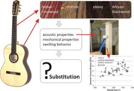 Characterization Of Acoustic And Mechanical Properties Of