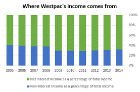 The 5 Charts Westpac Banking Corp Shareholders Need To See