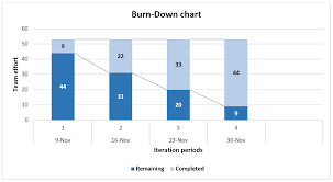 Kanban Agile Planning With Burn Down Chart