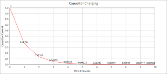 Capacitor Charging With Rc Circuits