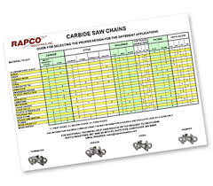 Carbide Chainsaw Chain Selecting A Design Rapco Industries