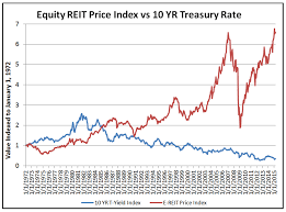 Equity Reit Prices And Interest Rates Correlated Or Not