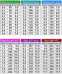 blood sugar levels conversion chart
