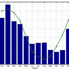 Bar Chart Showing The Mauritius Long Term Monthly Mean