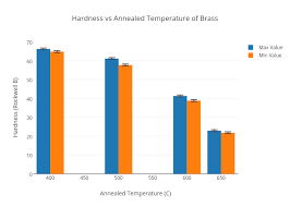 Hardness Vs Annealed Temperature Of Brass Bar Chart Made