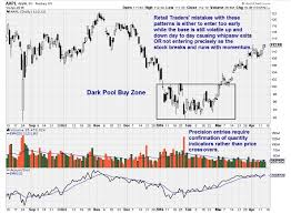 Martha Stokes Use Dark Pool Chart Patterns For Higher