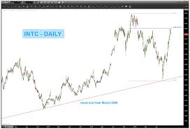 Intel Stock Price Outlook Intc Overbought But Bullish