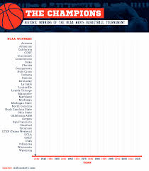 March Madness Winning Teams Color Analysis