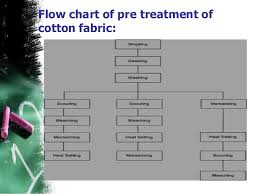 Pretreatment Is The Heart Of Wet Processing