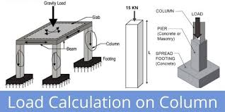 load calculation on column load