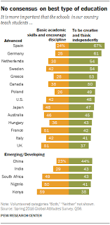 4 Charts On How People Around The World See Education Pew