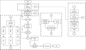 Flow Chart Of Design In Delmia Quest Simulation 4