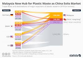 Chart Malaysia New Hub For Plastic Waste As China Exits