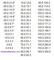 Car Ac Check With Gauges And Pressure Chart Freeautomechanic