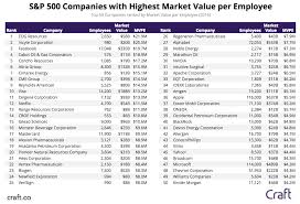 Firm that is not in the s&p 500 list. S P 500 Market Value Per Employee Perspective