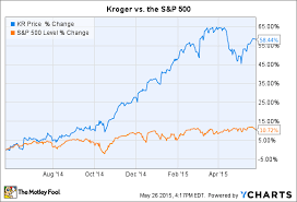 Is It Time To Take Profit On Kroger Co Stock The Motley Fool