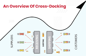 what is cross docking its concepts