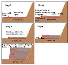 Reinforced Soil Structures