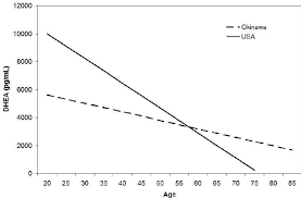 Trajectories Of Decline In Dhea Levels Ng Ml With Age In