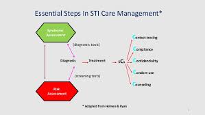 Syndromic Management Of Stis