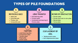 what is pile foundation types of pile