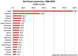 Deforestation Wetlands Loss In Brazil And Indonesia