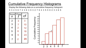 Cumulative Frequency Histograms