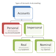 Types Of Accounts In Accounting Double Entry Bookkeeping