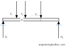 Beam Loads Support Force Calculator