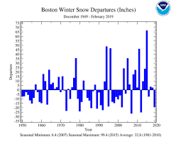 National Climate Report February 2019 Winter Snowfall