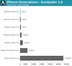 Iphone Generational Performance Iphone 5s Vs Bay Trail