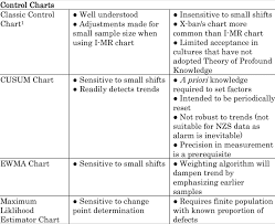 4 Summary Of Methods For Assessing Control And Nzs As