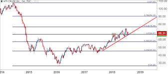 Crude Oil Prices Swing On Supply Concerns July Support