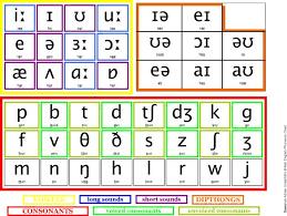 Phonetic Chart Watch Your Language Phonetics English