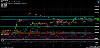 Bitcoin Price Analysis March 24 Do Or Die For Bitcoin As