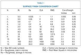 Rz Ra Surface Finish Conversion Chart