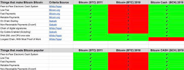 Bitcoin cash is a hard fork of bitcoin. Roger Ver Rogerkver Twitter