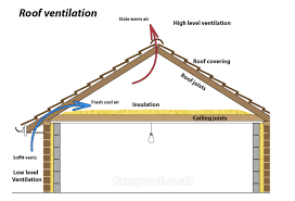 roof ventilation and intersial