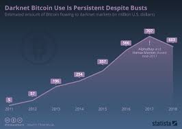 Chart Darknet Bitcoin Use Is Persistent Despite Busts