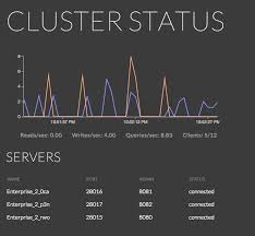 A Realtime Rethinkdb Cluster Monitoring App With Live Graphs