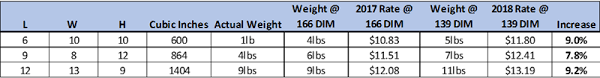 Ups Fedex Dimensional Weight Price Changes
