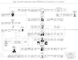 The Valachi Files This Is The Chart That Show Some