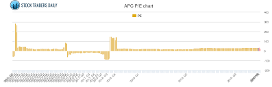 Anadarko Petroleum Pe Ratio Apc Stock Pe Chart History