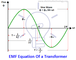Emf Equation Of A Transformer