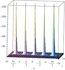 3d Graph Of Ws 1z For The Fixed Values