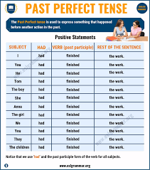 Past Perfect Tense Definition Useful Examples In English
