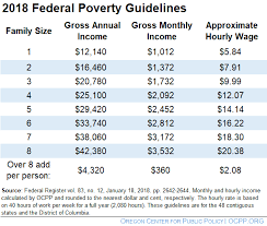 What Is Poverty Oregon Center For Public Policy