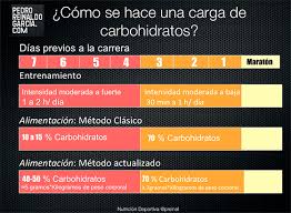 carga de carbohidratos 6 ideas