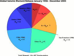 Volcano Madness Geology2 Graph Of Largest Earthquakes